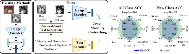 Figure 1 for Textual Knowledge Matters: Cross-Modality Co-Teaching for Generalized Visual Class Discovery
