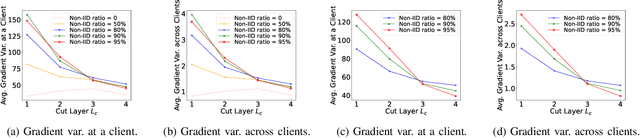 Figure 3 for When MiniBatch SGD Meets SplitFed Learning:Convergence Analysis and Performance Evaluation