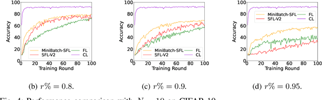 Figure 4 for When MiniBatch SGD Meets SplitFed Learning:Convergence Analysis and Performance Evaluation