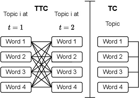 Figure 3 for Evaluating Dynamic Topic Models