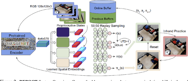 Figure 2 for REBOOT: Reuse Data for Bootstrapping Efficient Real-World Dexterous Manipulation