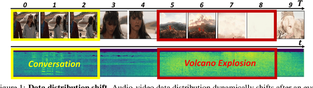 Figure 1 for Lifelong Audio-video Masked Autoencoder with Forget-robust Localized Alignments