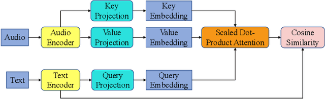 Figure 1 for Improving Text-Audio Retrieval by Text-aware Attention Pooling and Prior Matrix Revised Loss