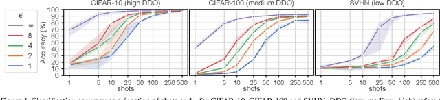Figure 1 for On the Efficacy of Differentially Private Few-shot Image Classification