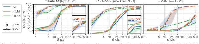 Figure 2 for On the Efficacy of Differentially Private Few-shot Image Classification
