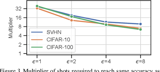 Figure 3 for On the Efficacy of Differentially Private Few-shot Image Classification
