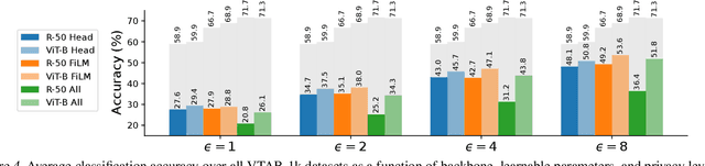Figure 4 for On the Efficacy of Differentially Private Few-shot Image Classification
