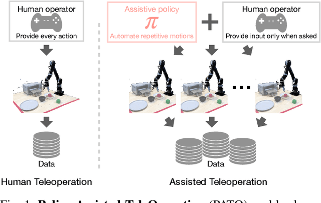 Figure 1 for PATO: Policy Assisted TeleOperation for Scalable Robot Data Collection
