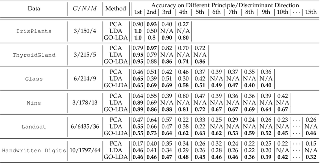 Figure 2 for GO-LDA: Generalised Optimal Linear Discriminant Analysis
