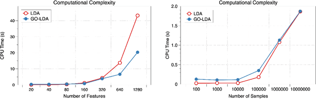Figure 3 for GO-LDA: Generalised Optimal Linear Discriminant Analysis