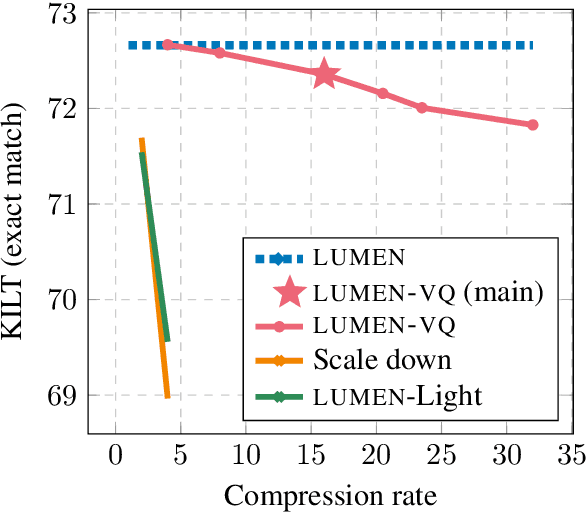Figure 2 for MEMORY-VQ: Compression for Tractable Internet-Scale Memory