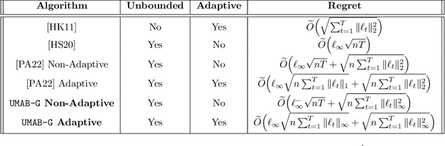 Figure 1 for Improved Algorithms for Adversarial Bandits with Unbounded Losses