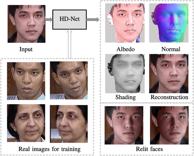 Figure 1 for Face Inverse Rendering via Hierarchical Decoupling