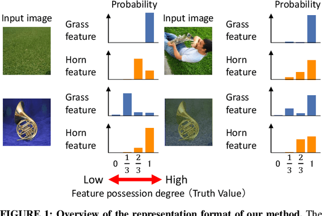 Figure 1 for Representation Synthesis by Probabilistic Many-Valued Logic Operation in Self-Supervised Learning
