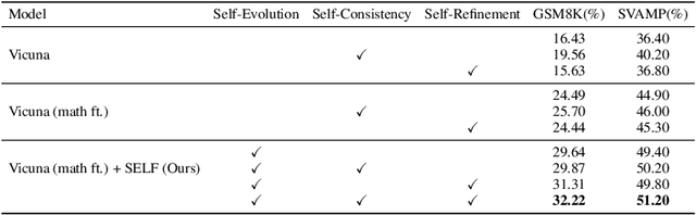 Figure 2 for SELF: Language-Driven Self-Evolution for Large Language Model