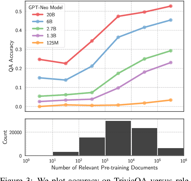 Figure 3 for Large Language Models Struggle to Learn Long-Tail Knowledge