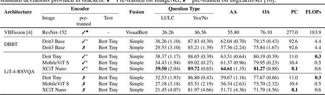 Figure 2 for LiT-4-RSVQA: Lightweight Transformer-based Visual Question Answering in Remote Sensing
