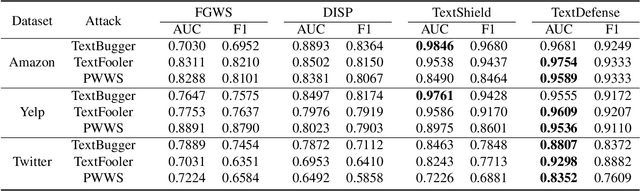Figure 2 for TextDefense: Adversarial Text Detection based on Word Importance Entropy