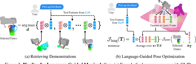 Figure 4 for Distilled Feature Fields Enable Few-Shot Language-Guided Manipulation