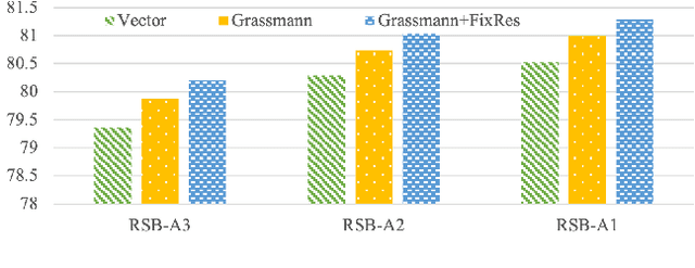 Figure 4 for Get the Best of Both Worlds: Improving Accuracy and Transferability by Grassmann Class Representation