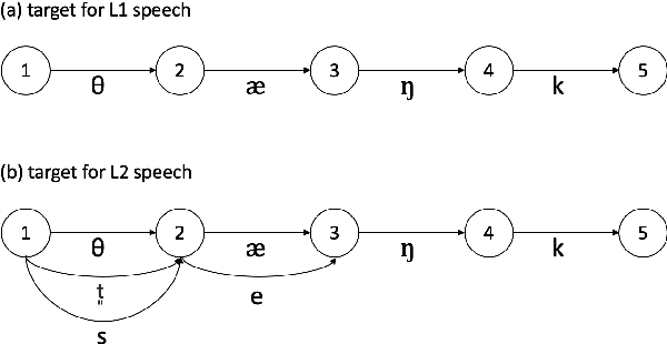 Figure 1 for Incorporating L2 Phonemes Using Articulatory Features for Robust Speech Recognition