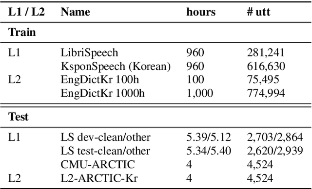 Figure 3 for Incorporating L2 Phonemes Using Articulatory Features for Robust Speech Recognition