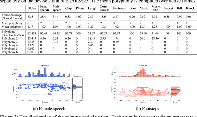 Figure 4 for STARSS23: An Audio-Visual Dataset of Spatial Recordings of Real Scenes with Spatiotemporal Annotations of Sound Events