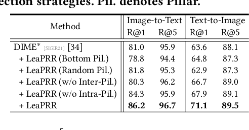 Figure 4 for Learnable Pillar-based Re-ranking for Image-Text Retrieval