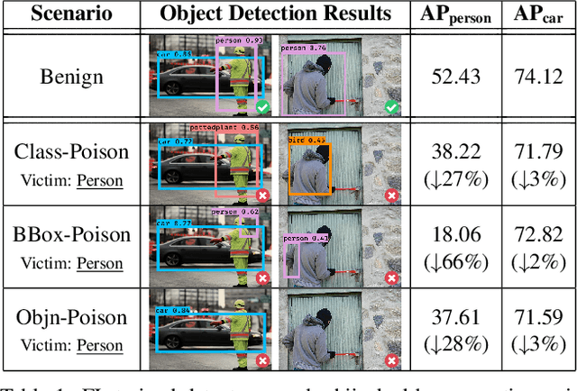 Figure 1 for STDLens: Model Hijacking-Resilient Federated Learning for Object Detection