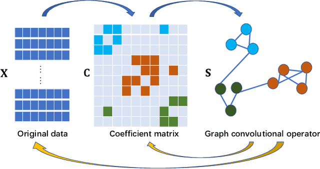 Figure 1 for Adaptive Graph Convolutional Subspace Clustering