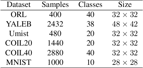 Figure 2 for Adaptive Graph Convolutional Subspace Clustering