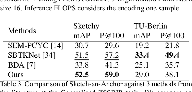 Figure 4 for Sketch-an-Anchor: Sub-epoch Fast Model Adaptation for Zero-shot Sketch-based Image Retrieval