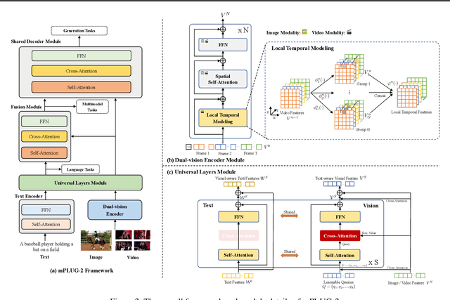 Figure 3 for mPLUG-2: A Modularized Multi-modal Foundation Model Across Text, Image and Video