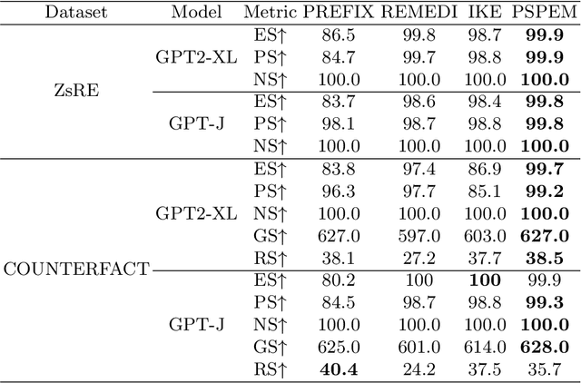 Figure 2 for Editing Knowledge Representation of Language Lodel via Rephrased Prefix Prompts