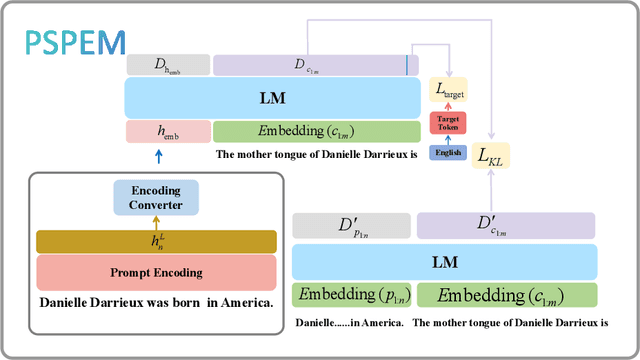 Figure 3 for Editing Knowledge Representation of Language Lodel via Rephrased Prefix Prompts