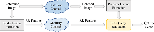 Figure 3 for Dehazed Image Quality Evaluation: From Partial Discrepancy to Blind Perception