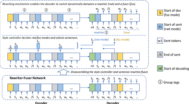 Figure 4 for GEMINI: Controlling the Sentence-level Writing Style for Abstractive Text Summarization