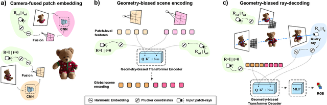 Figure 2 for Geometry-biased Transformers for Novel View Synthesis