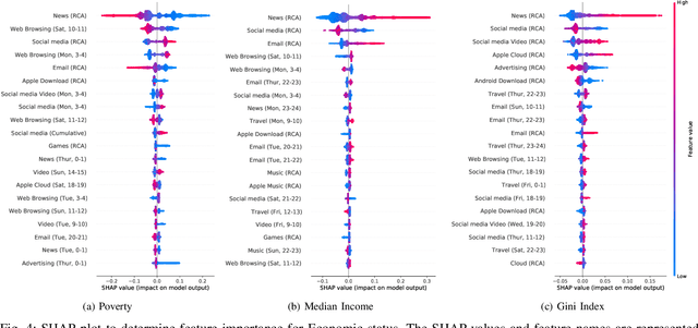 Figure 4 for Predicting Socio-Economic Well-being Using Mobile Apps Data: A Case Study of France