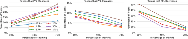 Figure 3 for Training Trajectories of Language Models Across Scales