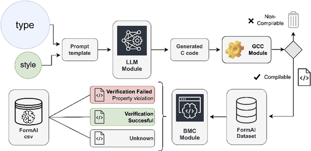 Figure 1 for The FormAI Dataset: Generative AI in Software Security Through the Lens of Formal Verification