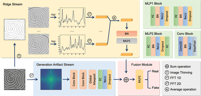 Figure 3 for RFDforFin: Robust Deep Forgery Detection for GAN-generated Fingerprint Images