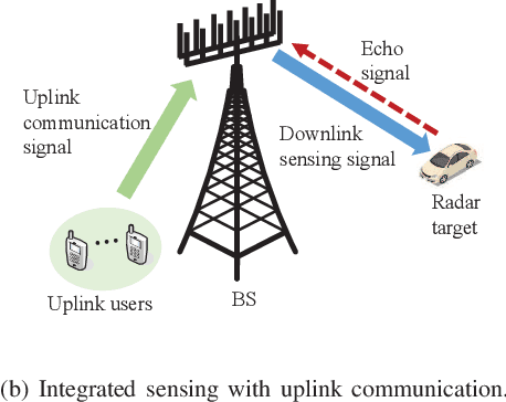 Figure 1 for Full-Duplex Communication for ISAC: Joint Beamforming and Power Optimization