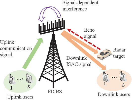Figure 2 for Full-Duplex Communication for ISAC: Joint Beamforming and Power Optimization