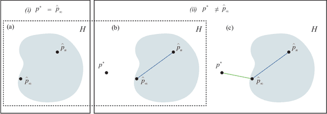Figure 3 for A view on model misspecification in uncertainty quantification