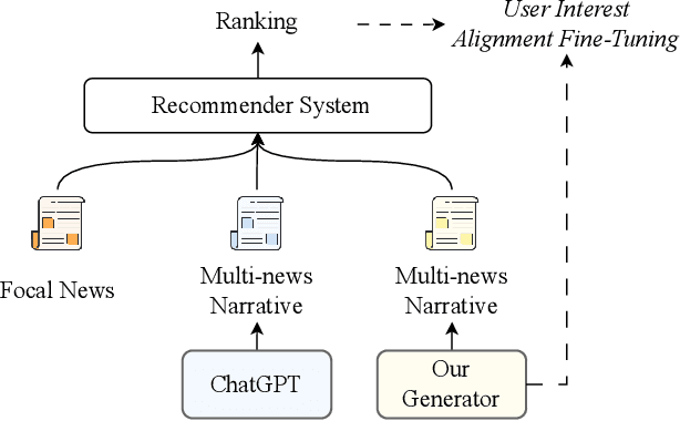 Figure 4 for Generative News Recommendation