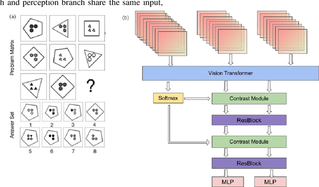 Figure 1 for ViTCN: Vision Transformer Contrastive Network For Reasoning