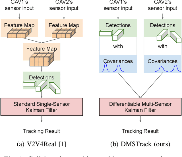 Figure 1 for Probabilistic 3D Multi-Object Cooperative Tracking for Autonomous Driving via Differentiable Multi-Sensor Kalman Filter