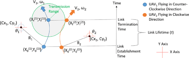 Figure 1 for Accurate Link Lifetime Computation in Autonomous Airborne UAV Networks