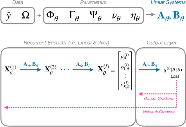 Figure 1 for Probabilistic Unrolling: Scalable, Inverse-Free Maximum Likelihood Estimation for Latent Gaussian Models